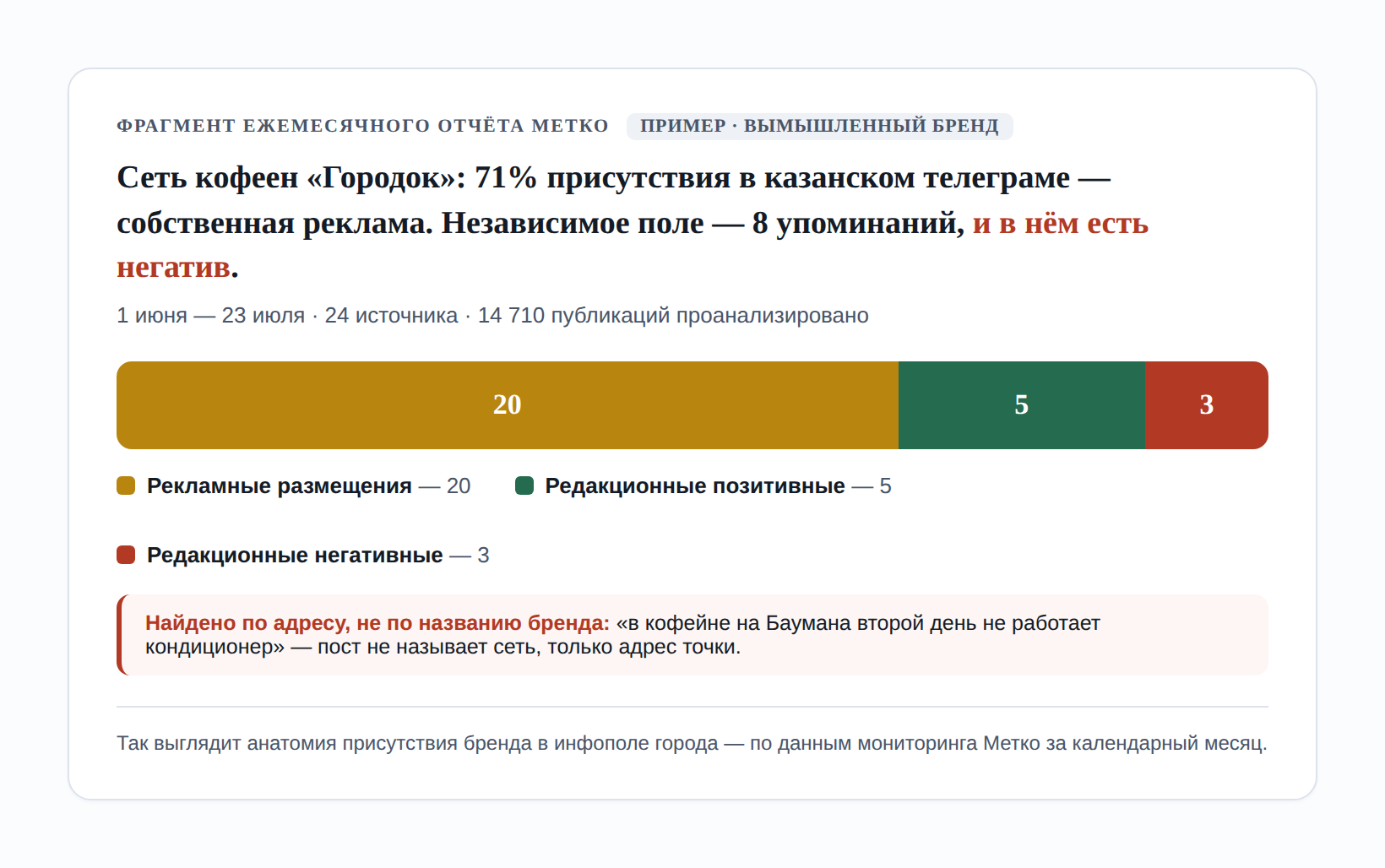 Фрагмент отчёта Метко «Анатомия присутствия»: доля рекламных размещений и редакционных упоминаний бренда, включая негатив